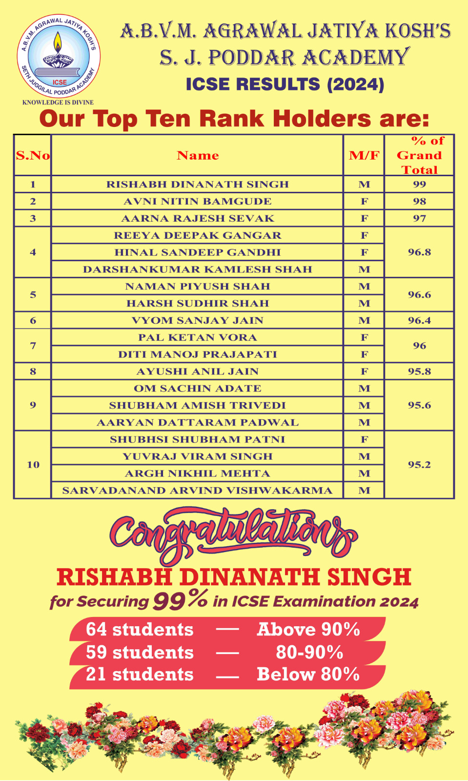 ICSE Top 10 record holders 2024, SJPA